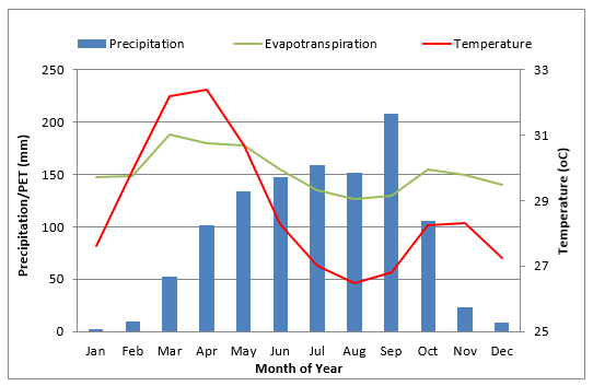 Long-term mean rainfall, PET and temperature at Bolgatanga