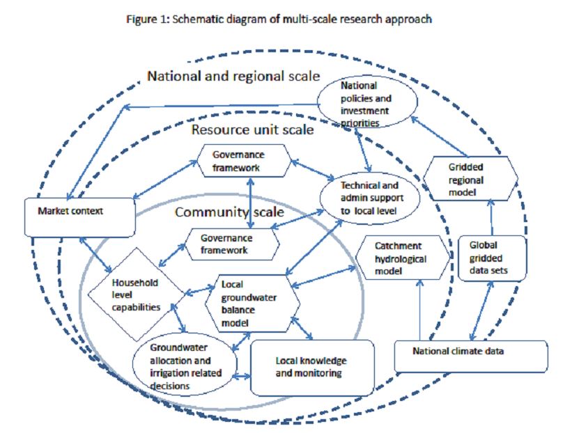 Schematic diagram of multi-scale research approach