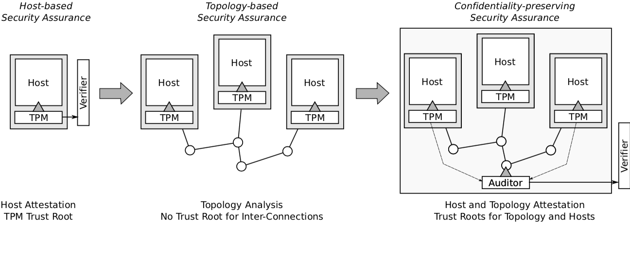 Evolution from host attestation to confidentiality-preserving security assurance