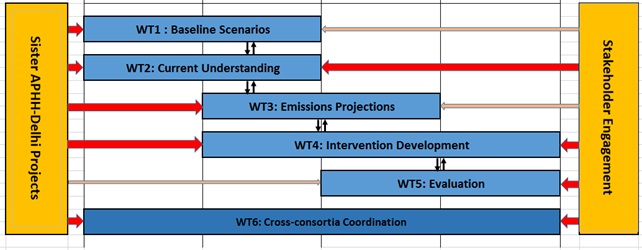 Flow diagram of Work Tasks and linkages between them in the CADTIME project