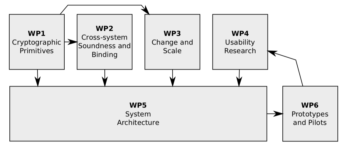 Interaction diagram of the CASCAde work packages