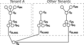 Graph representation of a virtualized infrastructure topology