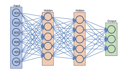 A Simple Deep Learning Network