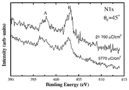 Gold nitride XPS N1s core levels spectra obtained for nitrogen ion doses of 5770 and 21 700 μC/cm2 at 300 K.